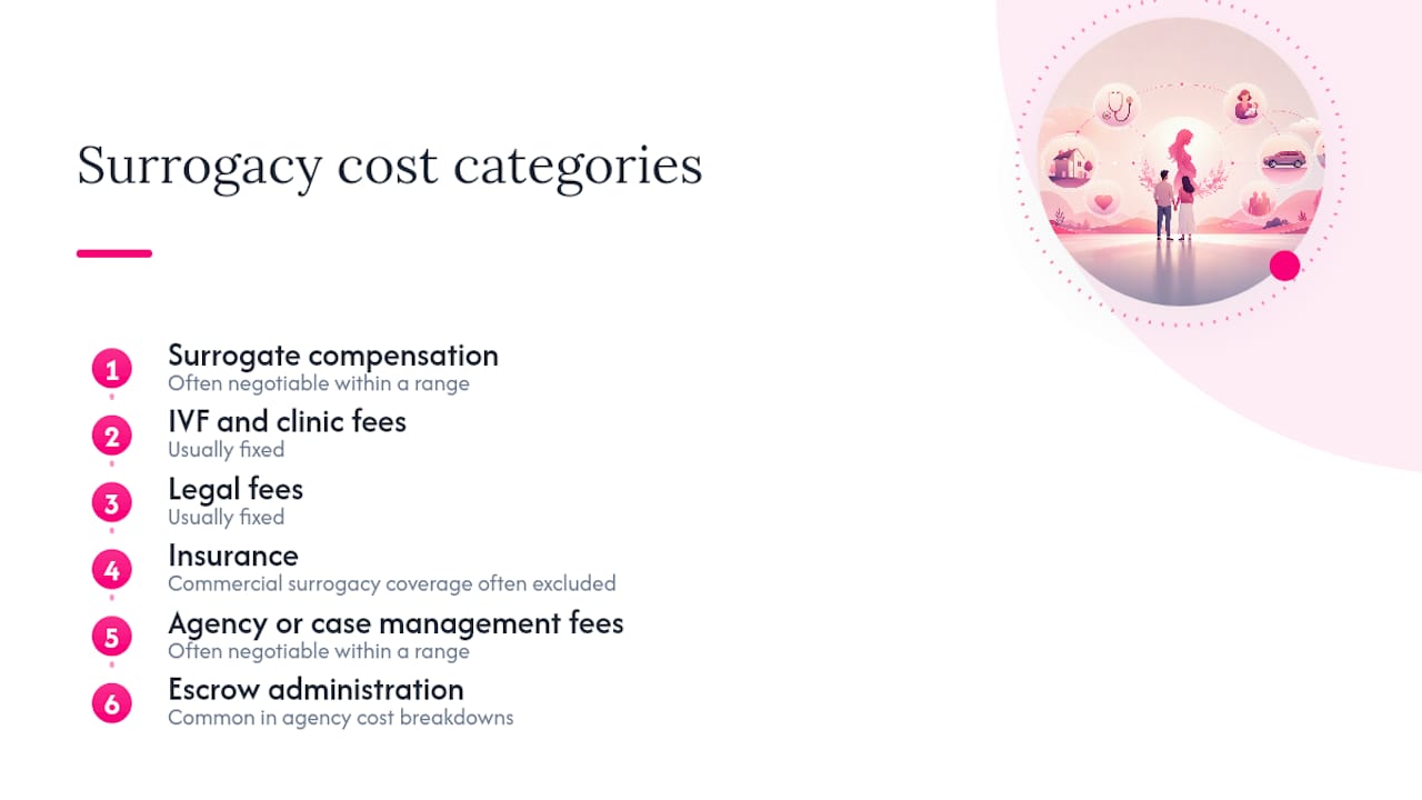Surrogacy cost categories diagram