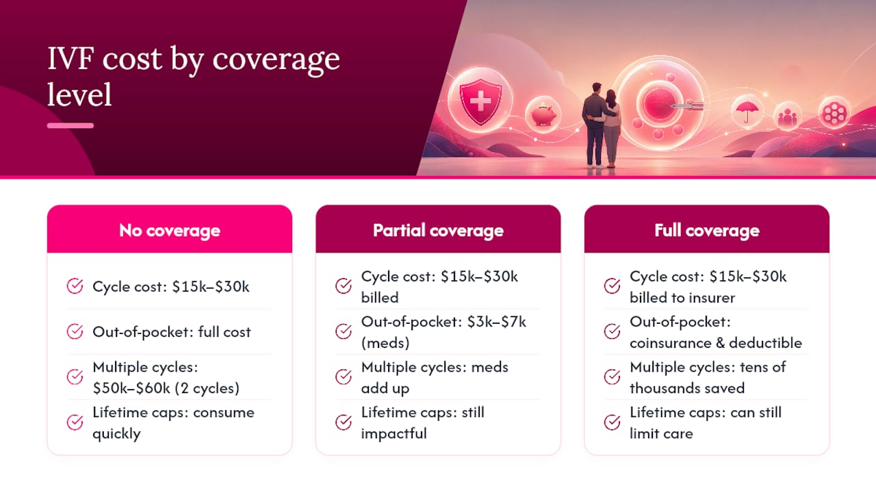Diagram illustrating IVF cost variations with insurance coverage levels