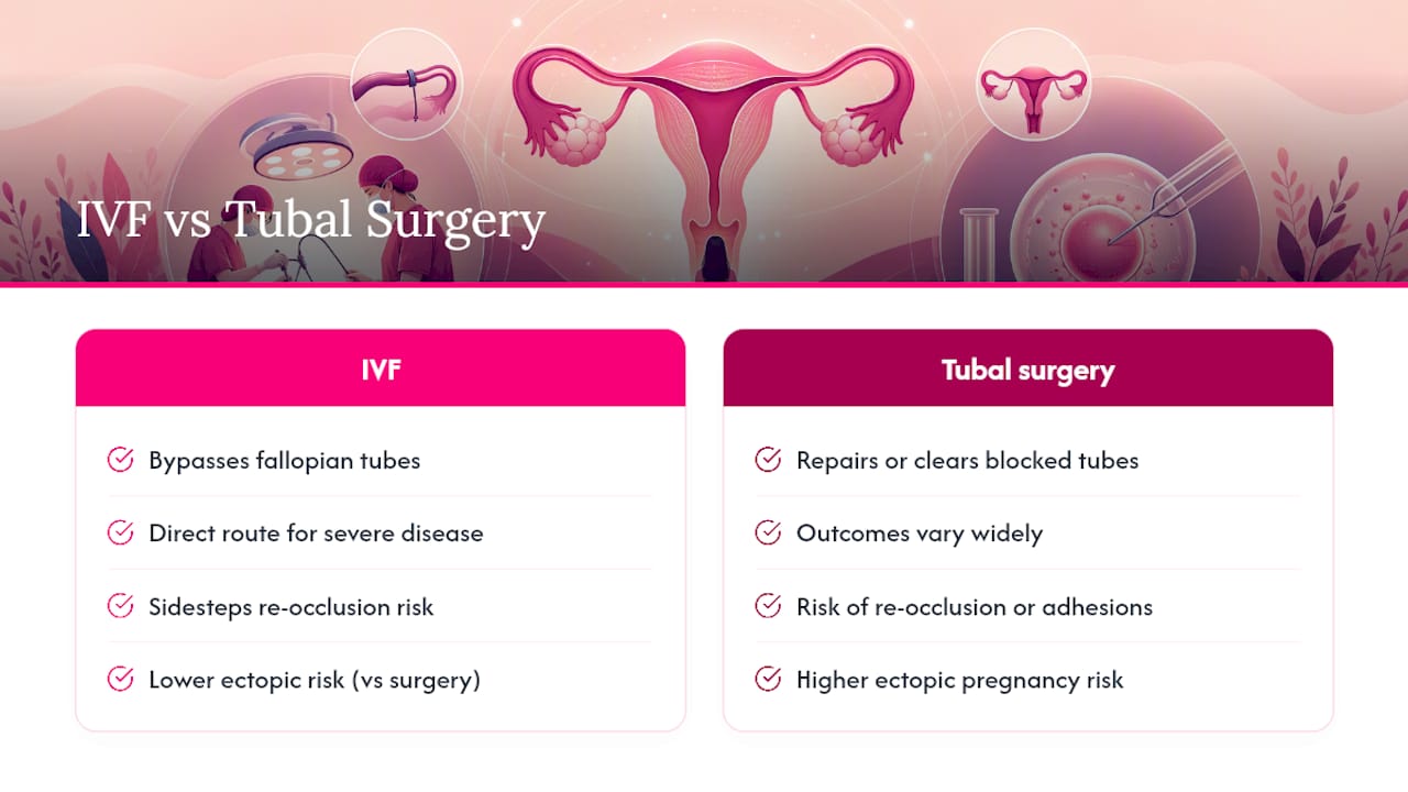 Comparison infographic of IVF and tubal surgery outcomes