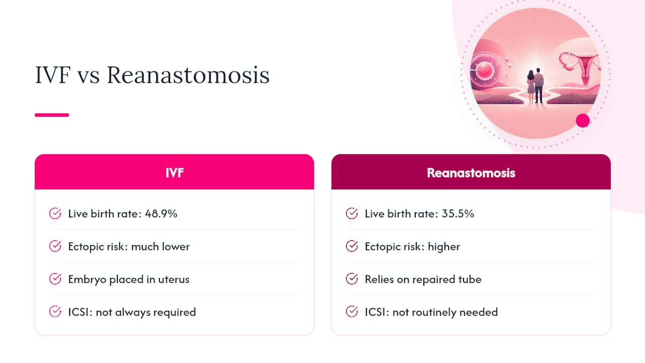 What Do IVF Success Rates Actually Look Like After Ligation? — overview diagram