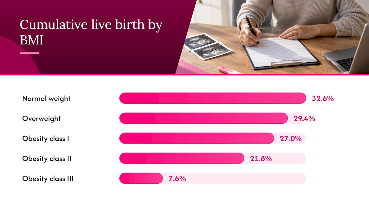 Cumulative live birth rates across BMI categories