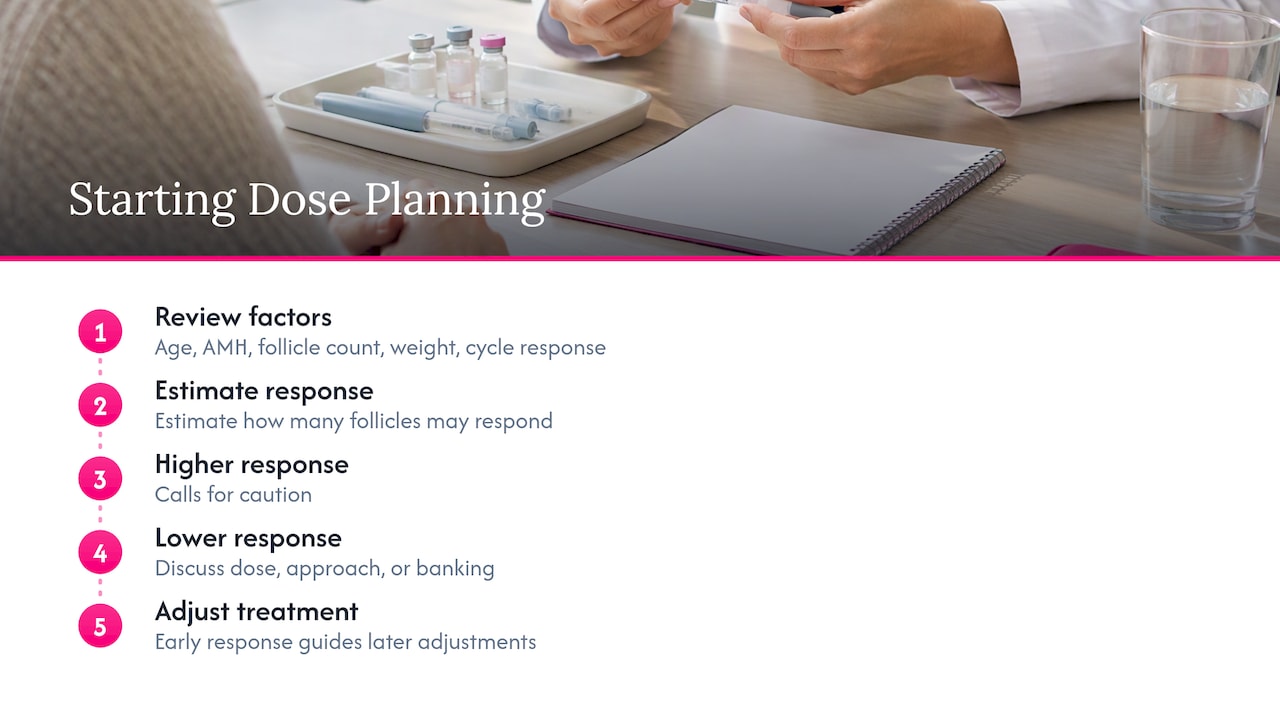 Factors guiding individualized IVF stimulation dosing